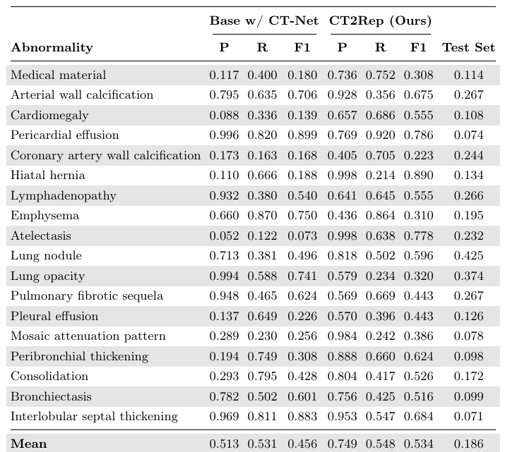 CT2Rep per-abnormality clinical efficacy