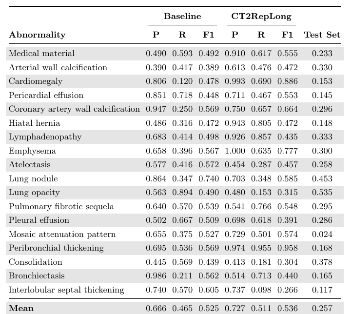 CT2RepLong per-abnormality clinical efficacy