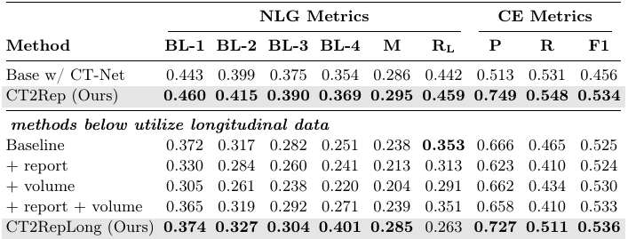 CT2Rep and longitudinal report-generation results