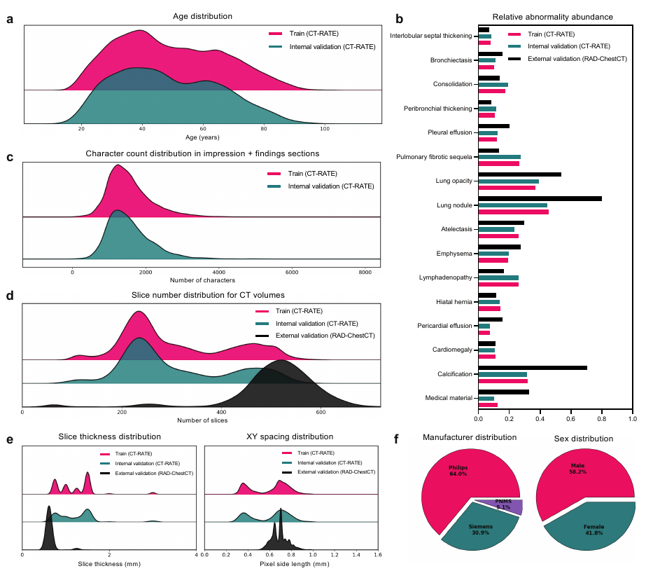 CT-RATE population and abnormality distribution