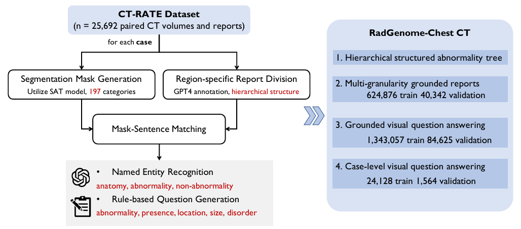 RadGenome-Chest CT annotation pipeline
