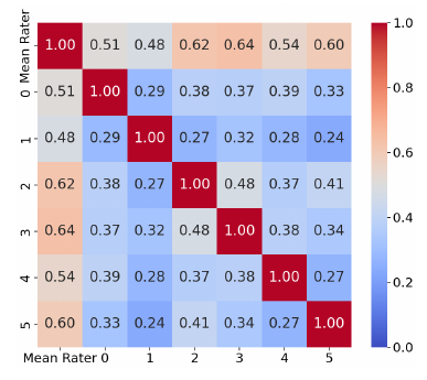 Expert and mean-expert error-count correlation matrix