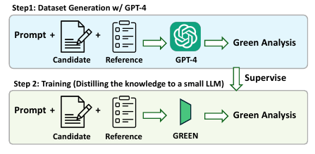 GREEN synthetic-data and distillation procedure