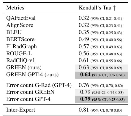 GREEN correlation with expert error counts