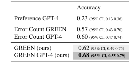 Accuracy of metric and GPT-4 preferences against experts