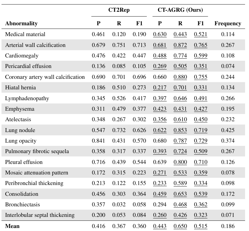 CT-AGRG and CT2Rep per-abnormality results in version 3