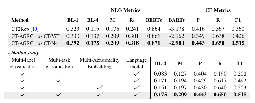 CT-AGRG main results and ablations