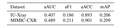 ResNet multi-label classification on IU-Xray and MIMIC-CXR