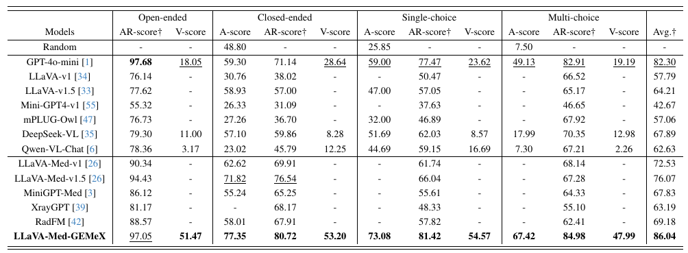 GEMeX model results across question types