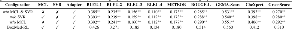 BoxMed-RL component ablation results