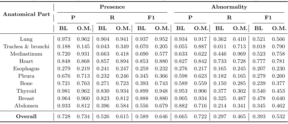 CT-Agent performance by anatomical region