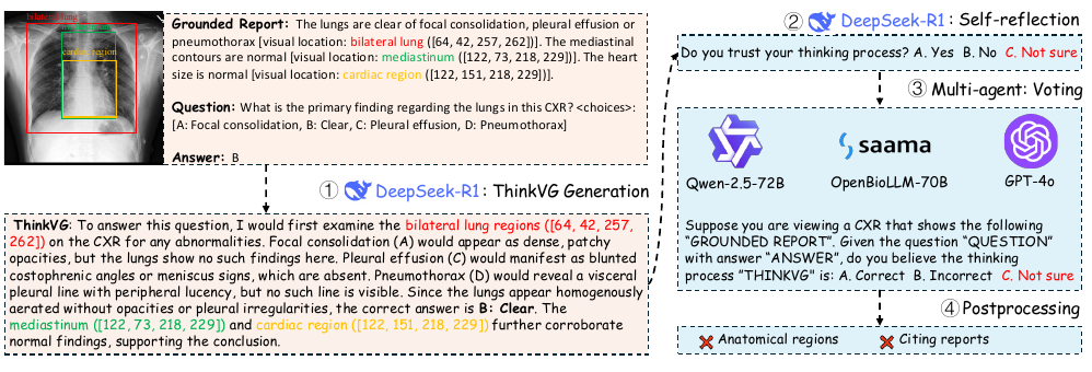 ThinkVG generation and text-based verification pipeline