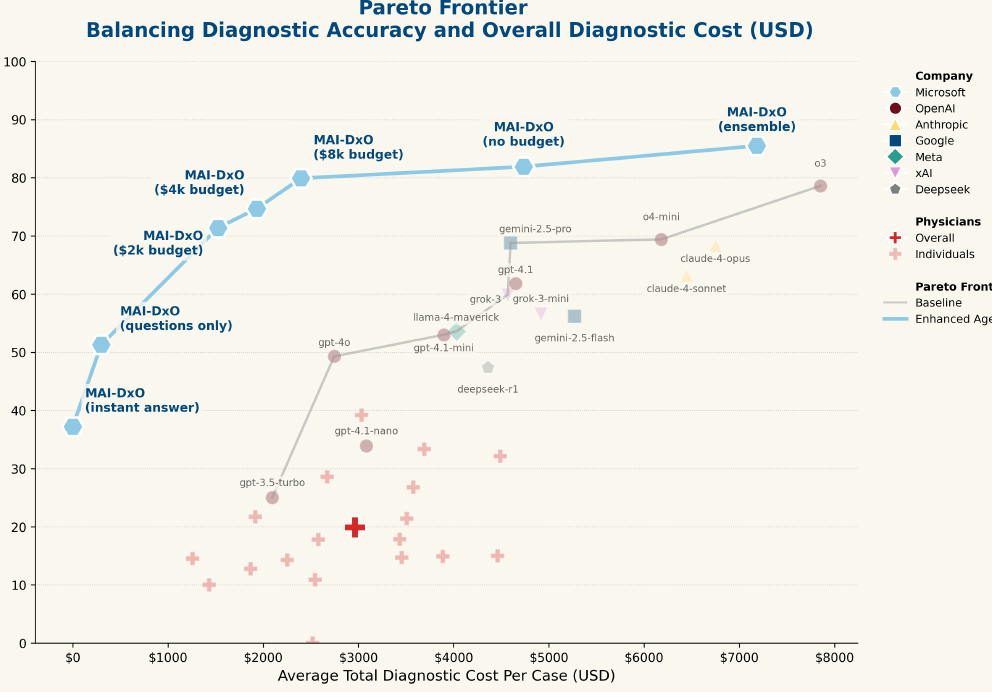 Diagnostic accuracy against estimated diagnostic-test costs
