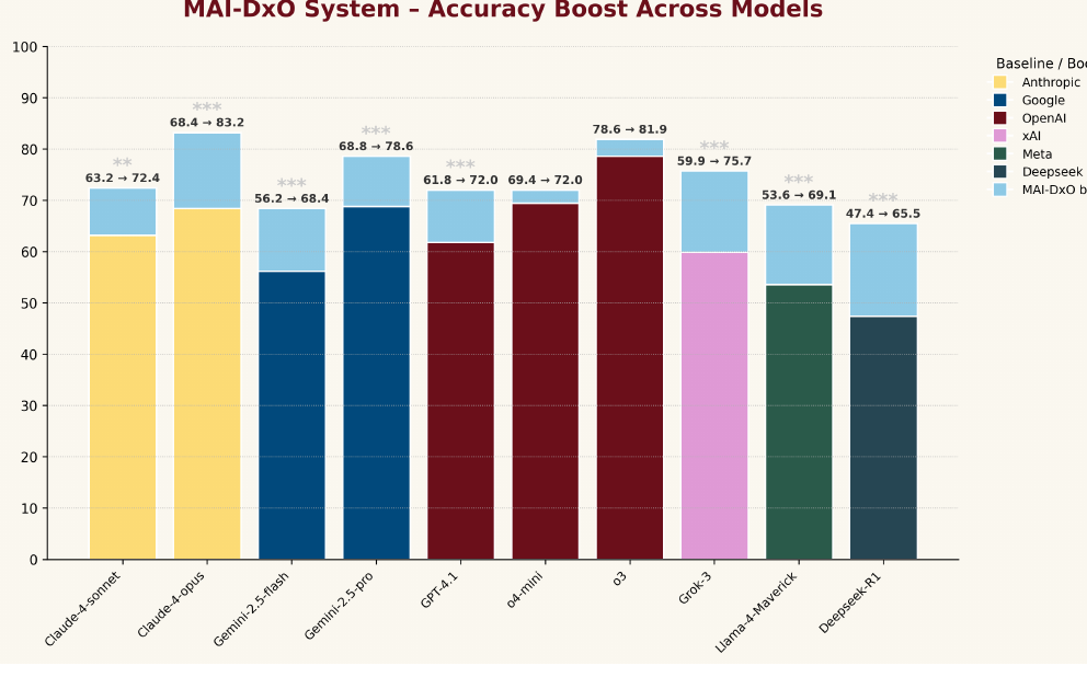 MAI-DxO accuracy improvements without budget constraints