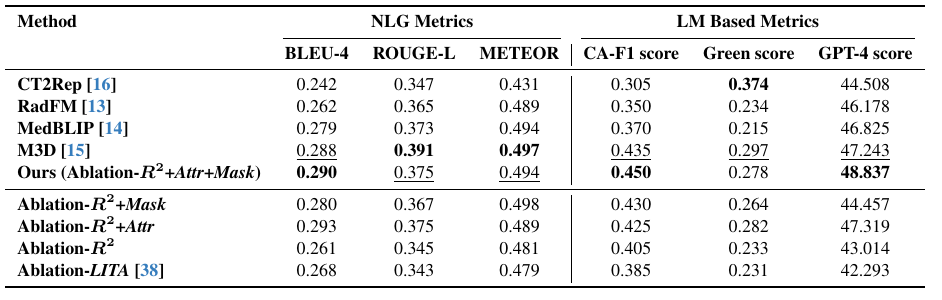 MedRegion-CT report-generation metrics and ablations